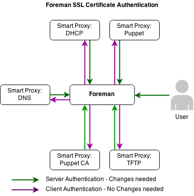 Foreman SSL Communications