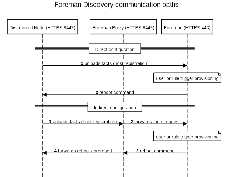 Discovery Communication Workflows